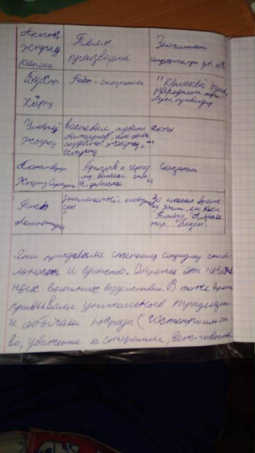 Задание 1.  Заполни таблицу после изучения  пар.13-14,стр.43,44,46. Акыны ,жырау,кюйшиТемы  произвед