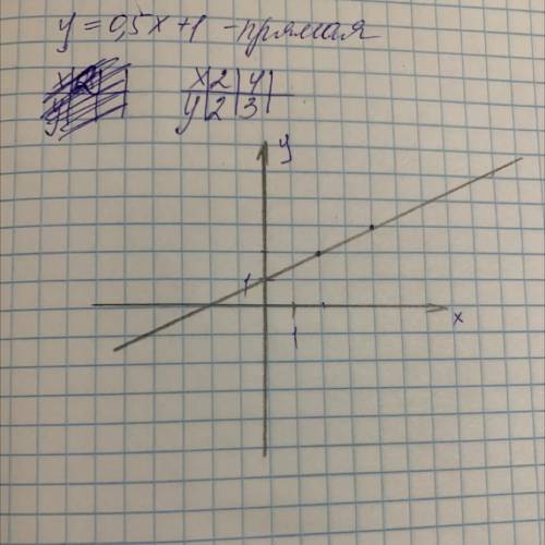 Постройте график линейной функции y=0,5x+1​