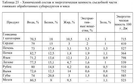 Питательная ценность субпродуктов