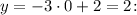 y = -3 \cdot 0 + 2 = 2 \colon