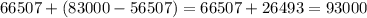 66507+(83000-56507) = 66507+26493 = 93000