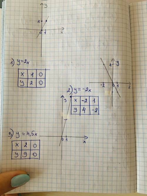 у=2х, у=- 2х, у=4,5х график пропорциональности постройте в тетраде и скиньте.