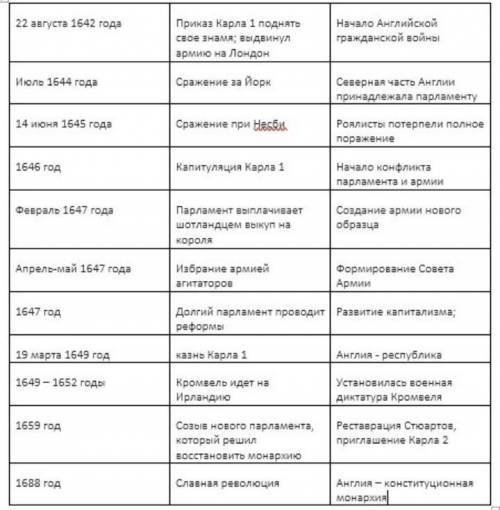 Дата, основные события английской революции,таблица ​