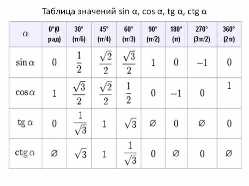 Sin45° =tg30°= sin60°=tg60°=​