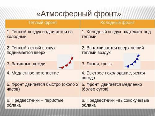 6 признаков холодного и теплого атмосферный фрона сделайте в виде таблицы