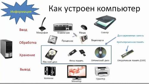 11 класс задача 2 как устроен компьютер​