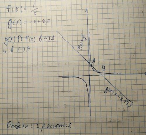 Определите графически, сколько решений имеет уравнение 1/x = 2,5 - x