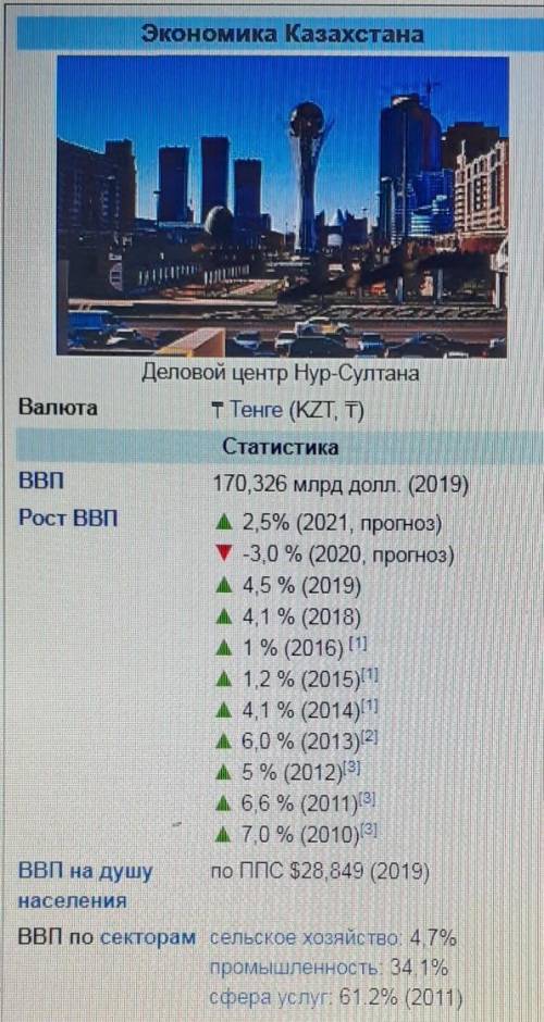 Урок 10 Дастижение Казахстана в экономеке​