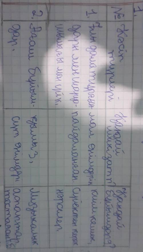 Кесте толтырыңдар. Кәсіп түрлері Қандай шикізат пайдаланған? Қандай бұйымдар дайындаған?