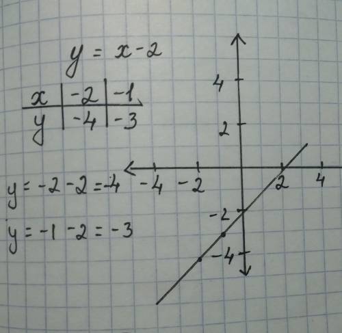 22.4. Постройте график функции: Только:2. у=х-28. у=6-5/6х6. у=3+2,5х(график такого типа как на фото