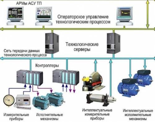 Найти примеры автоматизации производства​ 7 класс