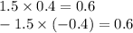 1.5 \times 0.4 = 0.6 \\ - 1.5 \times ( - 0.4) = 0.6