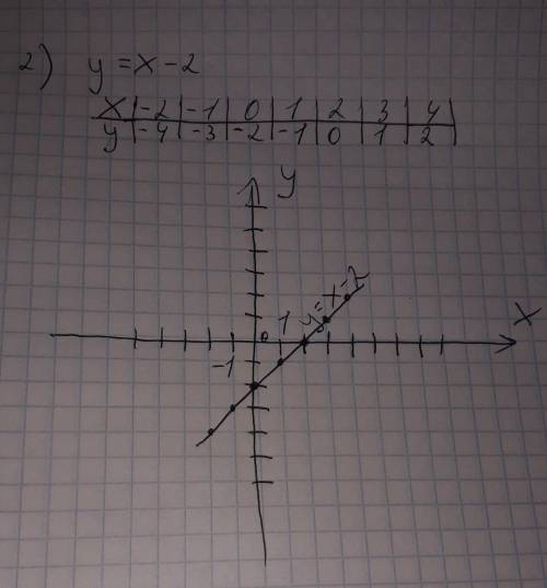 22.4 Постройте график функции 1) y = x + 4 2)y = x - 2