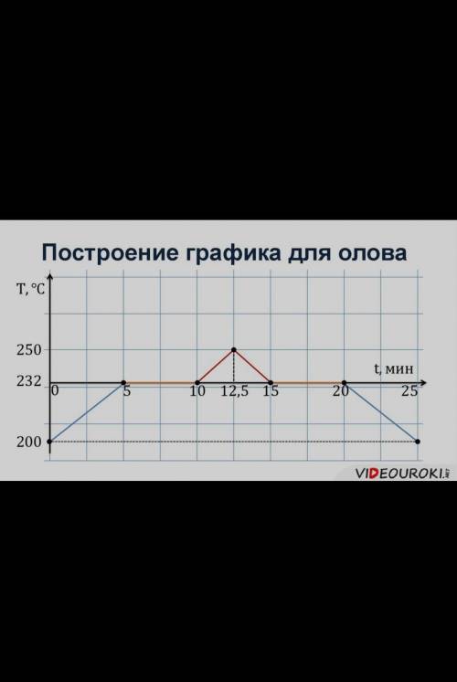 График плавления и отвердевания олова​