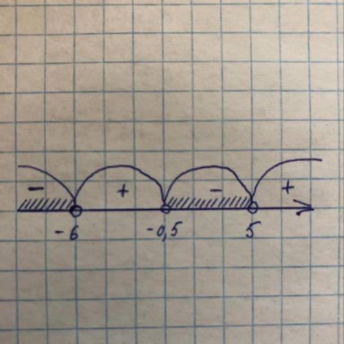 Решите неравенство: (x-5)(x+6)(2x+1)<0