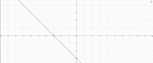 Постройте график функции у=-3-х​