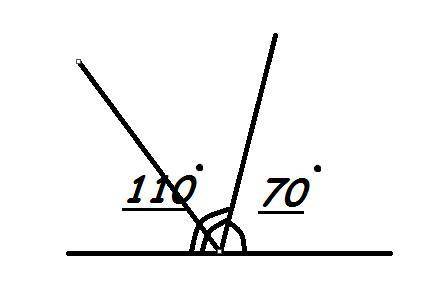 построй смежные углы,один из которых равен 70°.Найди величину другого смежного угла.Построй бессектр