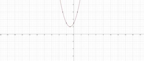 Побудуйте графік функції: 1) у = х^2+ 4х;2) у = -х^2+ 2x;3) у = х^2 + 2х + 3;4) у = -х^2+ 4x - 3.​