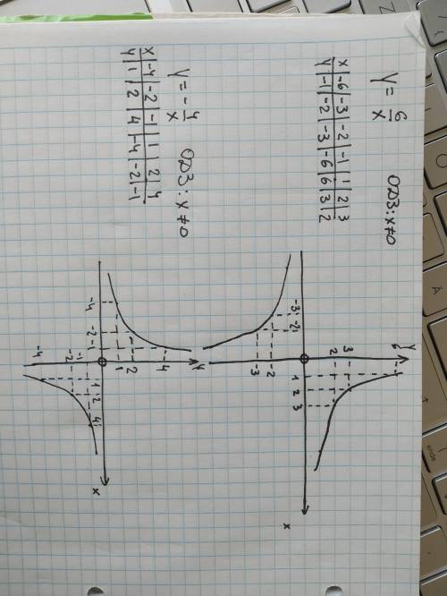 Построить график функции у=6/х; у= - 4/х