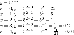 y = 5^{2 - x}\\x = 0, y = 5^{2 - 0} = 5^2 = 25\\x = 1, y = 5^{2 - 1} = 5^1 = 5\\x = 2, y = 5^{2 - 2} = 5^0 = 1\\x = 3, y = 5^{2 - 3} = 5^{-1} = \frac{1}{5} = 0.2 \\x = 4, y = 5^{2 - 4} = 5^{-2} = \frac{1}{25} = 0.04\\