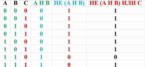 Построение таблиц истинности для логических выражений Вариант 1 1.Постройте таблицу истинности для в