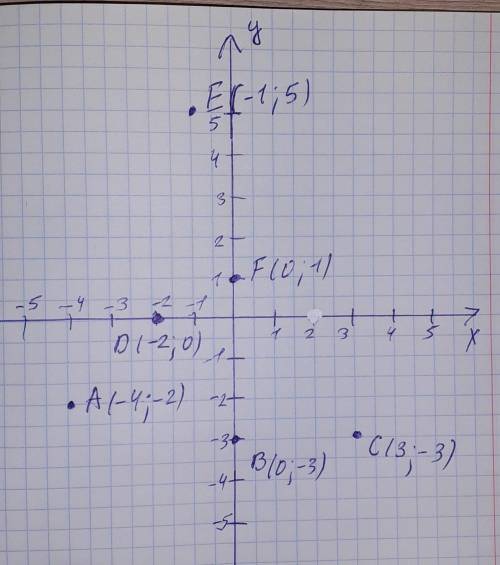 Отметьте в координатной плоскости точки А(-4; - 2), B(0; -3), С(3; -3), D(-2; 0), Е(-1; 5), F(0; 1).