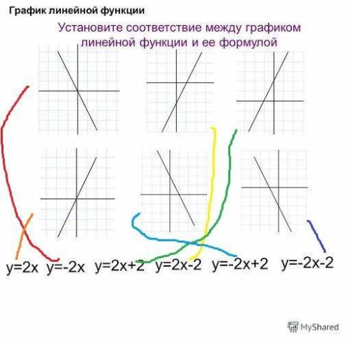 установите соответствие между графиком линейных функций и ее формулой