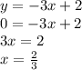 y = - 3x + 2 \\ 0 = - 3x + 2 \\ 3x = 2 \\ x = \frac{2}{ 3}