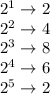 2^1 \rightarrow 2\\2^2 \rightarrow 4\\2^3 \rightarrow8\\2^4 \rightarrow 6\\2^5 \rightarrow 2