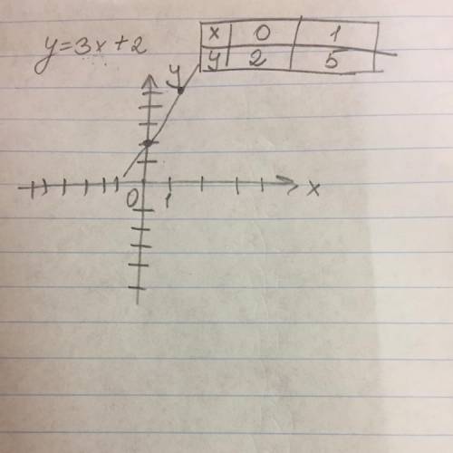 3) Постройье график функиции у =3х+2