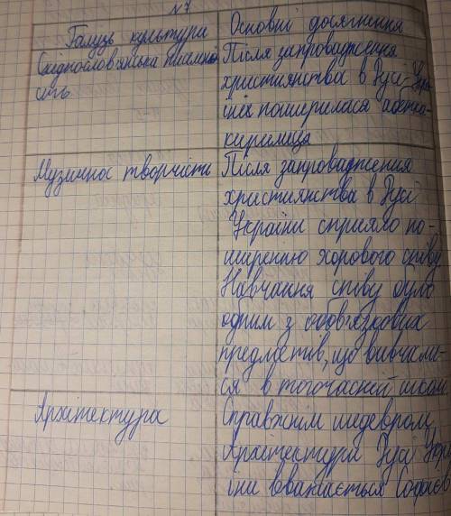 ЗАВДАННЯ: СКЛАДІТЬ ТАБЛИЦЮ ДОСЯГНЕННЯ КУЛЬТУРИ РУСІ-УКРАЇНИ САМА ТАБЛИУЯ НА ФОТО​