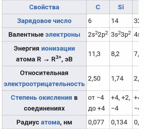 ОЧЕНЬ Свойства элементов 14 (IV) А группы