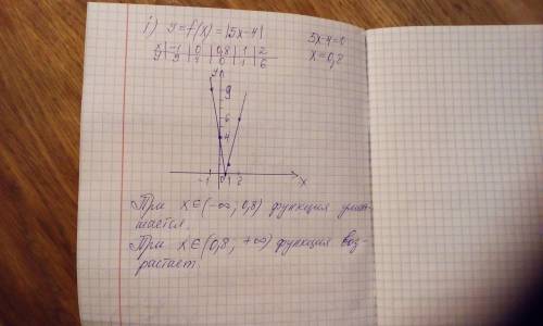 Может кто понимает графики эти? алгебра, 11 класс​ нарисуйте маленький график и используя его найдит