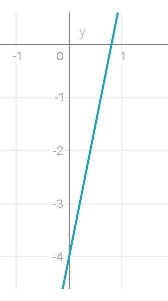 Построить график функции: А) у = 5х – 4; б) у = -2х + 3.