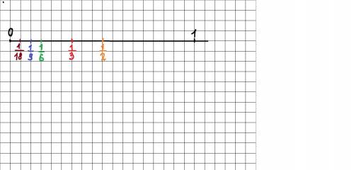 Отметить на числовом луче числа: 1/18, 1/9, 1/3, 1/6, 1/3, 1/2.