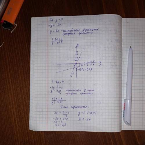 Найдите координаты точки пересечения прямых: 2x-y=0 и x-3y=4(если у вас есть возможность, то начерти