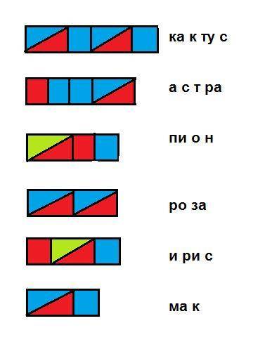 класс Дети проходят гласные и согласные. Делят слово на слоги определяют кол. Слогов а ещё рядом со