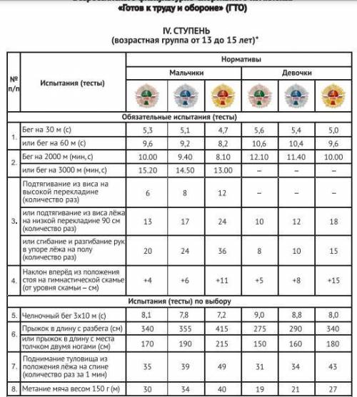 Сколько всего необходимо выполнить испытаний по IV ступени для получения золотого знака ГТО?