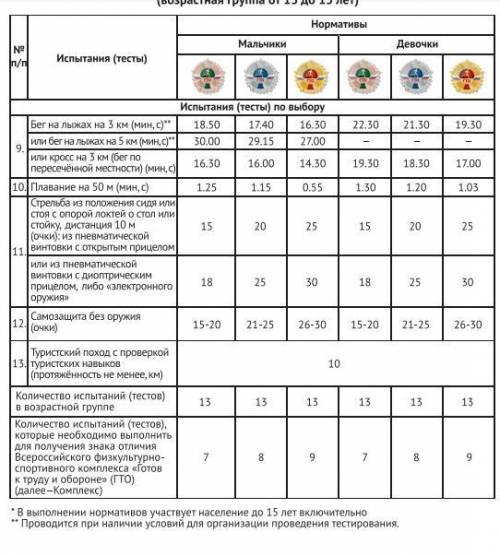 Сколько всего необходимо выполнить испытаний по IV ступени для получения золотого знака ГТО?