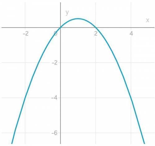 Построить графики квадратичных функций 1) y=2) y=2-2x-49 класс