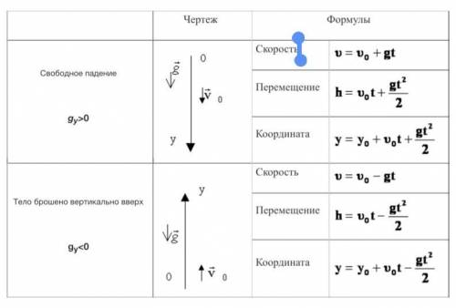 какими формулами определяются скорости при свободном падении и когда тело подбрасывают вверх