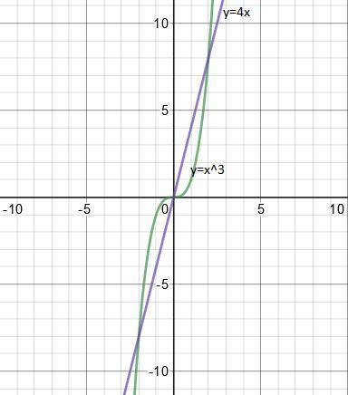Постройте графики функций у=х³ и у=4х. Найдите координаты точек их пересечения сделайте​