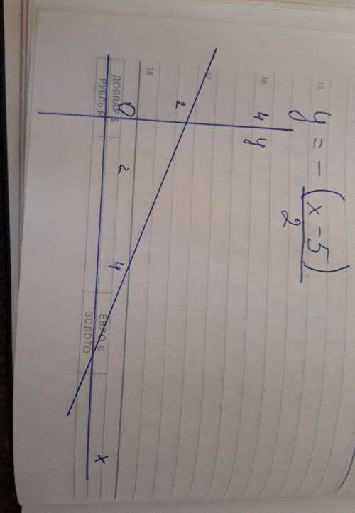 Постройте график функции y=-(x-5)^2