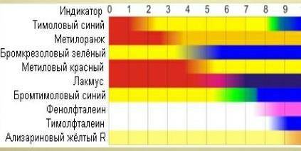 Какой индикатор цвета у мыла​