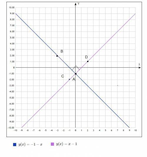 Найдите угол между прямыми, заданными уравнениями: x+y+1=0, x-y-1=0Нарисуйте эти прямые