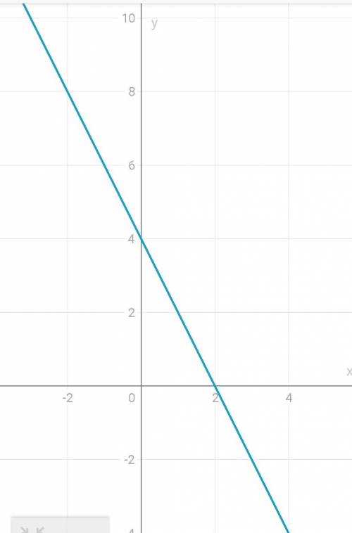 2. Постройте график уравнения 2х + y = 4.