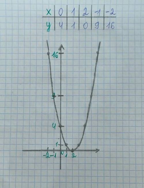y=(x-2)2 график функции, так чтобы получилась парабола с ветвями вверх ​