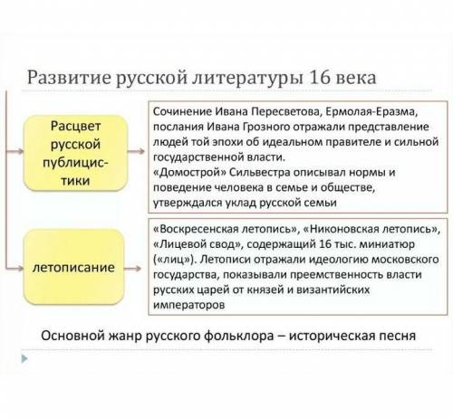 Какие литературные жанры были в России в 16 веке?