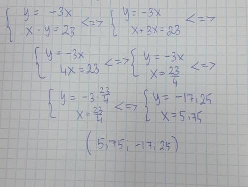 Реши систему уравнений методом подстановки: {y=−3x {x−y=23 ответ: ( ; ).