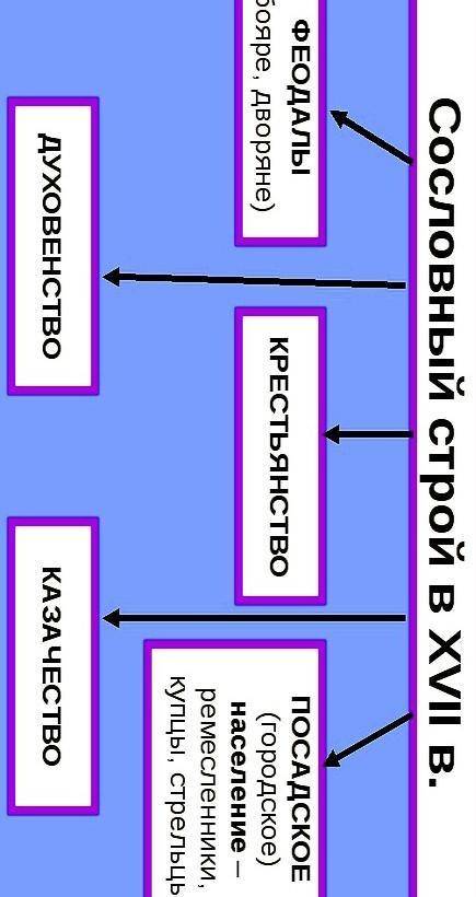 Сословия в 17 веке низы общества краткое содержание